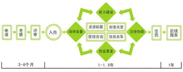 創(chuàng)業(yè)孵化器 定義、服務和選擇指南